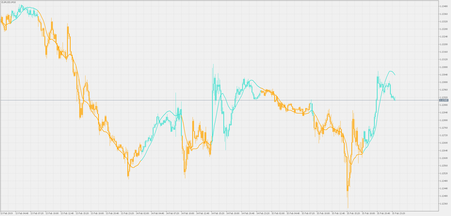 Kalman filter - with candles or bars - indicator for MetaTrader 5