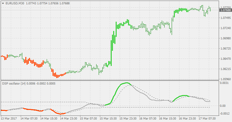 Detrended Synthetic Price (bars) - indicator for MetaTrader 5