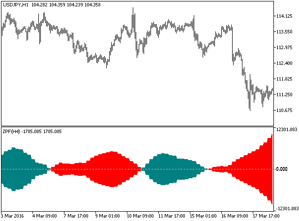 ZPF_HTF - indicator for MetaTrader 5