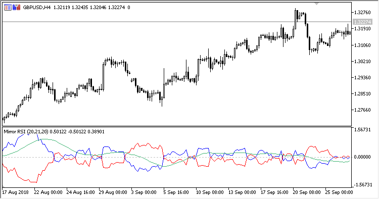 Mirror_RSI - indicator for MetaTrader 5