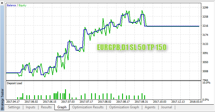 TrueSort_1100 - expert for MetaTrader 5