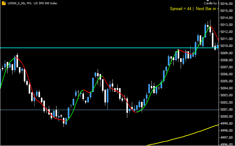 Indicator PriceScale.mq5 - price scale for the visually impaired. - indicator for MetaTrader 5