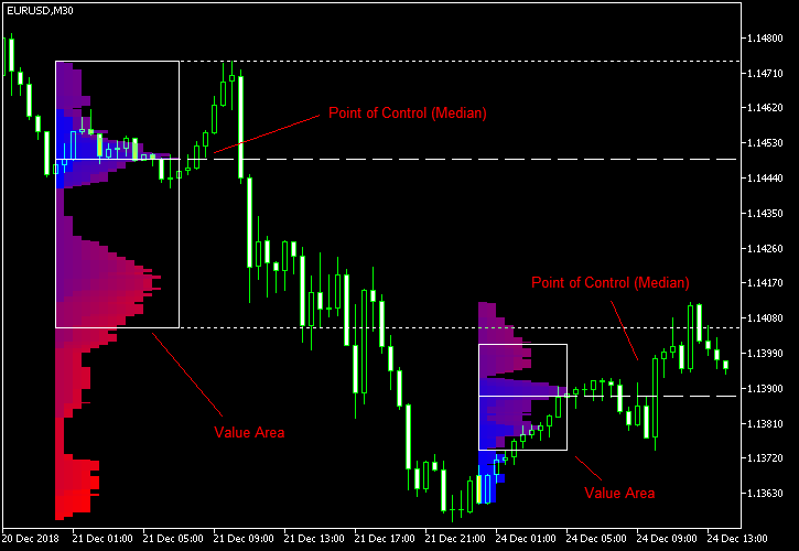 Market Profile MT4 - indicator for MetaTrader 4