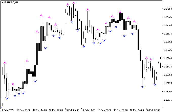 WASD_FR - indicator for MetaTrader 5