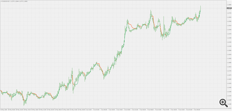 Adaptive Moving Average - AMA - indicator for MetaTrader 4