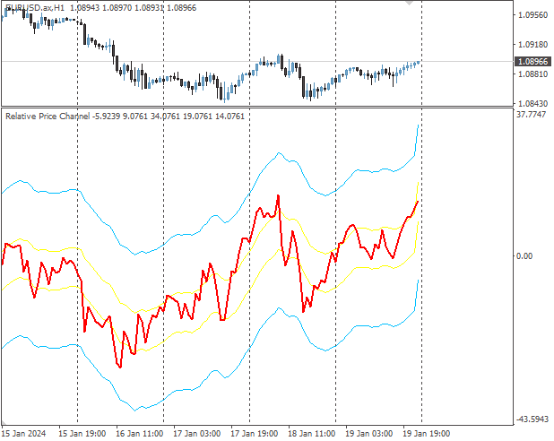 Relative Price Channel - indicator for MetaTrader 4