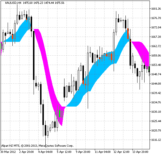 SSL_Channel_Chart - indicator for MetaTrader 5