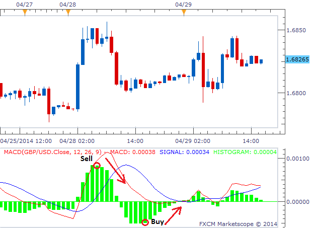 MACD_Histogram - indicator for MetaTrader 5
