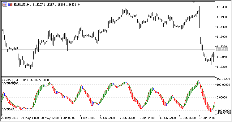 OBOS - indicator for MetaTrader 5