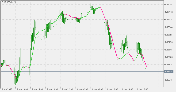 TEMA Jurik Volty Adaptive - indicator for MetaTrader 5