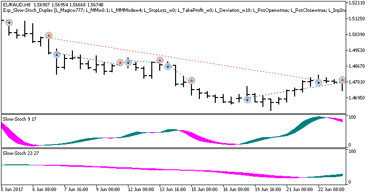 Exp_Slow-Stoch_Duplex - expert for MetaTrader 5