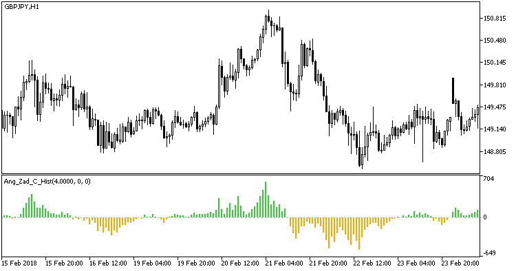 Ang_Zad_C_Hist - indicator for MetaTrader 5