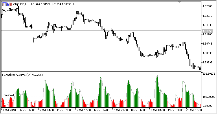 Normalized_Volume - indicator for MetaTrader 5