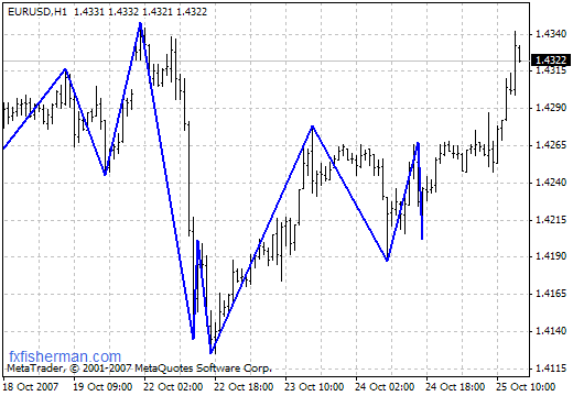 RPoint - indicator for MetaTrader 4