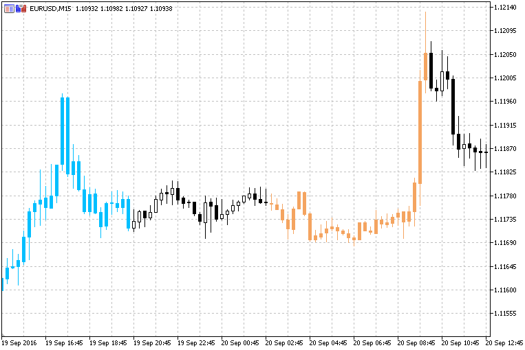 Double Smoothed Stochastic on Chart - indicator for MetaTrader 5