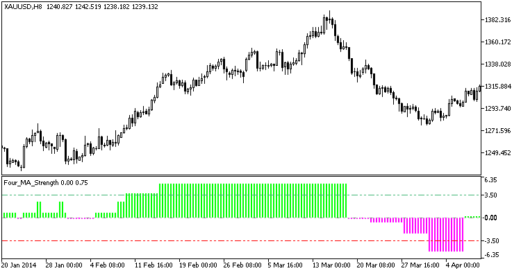 Four_MA_Strength - indicator for MetaTrader 5