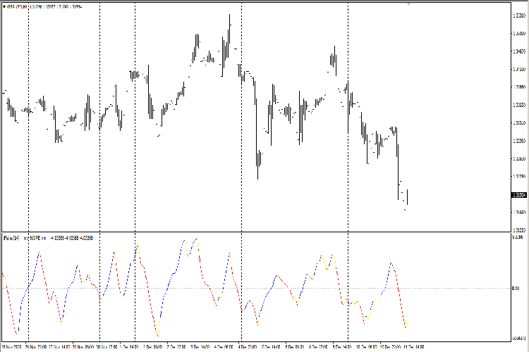 iFisher - indicator for MetaTrader 4