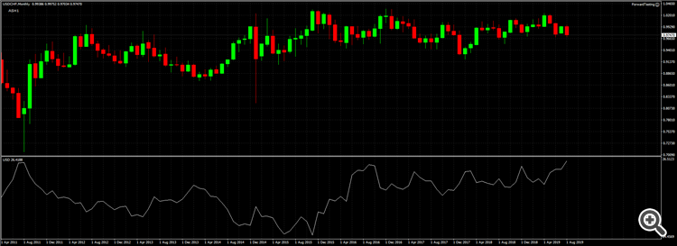 Evenly weighted DXY and changeable base currency - indicator for MetaTrader 4