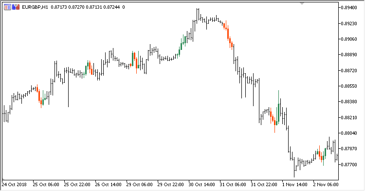 Specified_Time_Range_Candles - indicator for MetaTrader 5