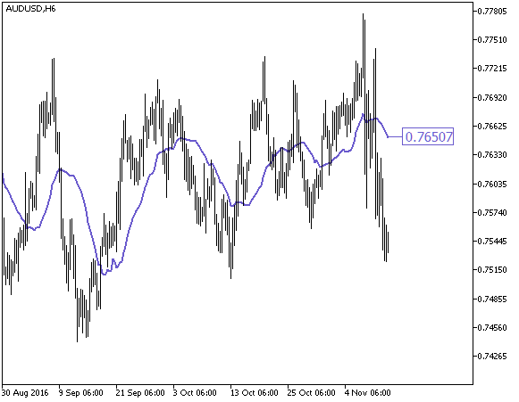 Fractal_MA - indicator for MetaTrader 5