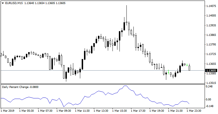 Daily Percent Change - indicator for MetaTrader 4