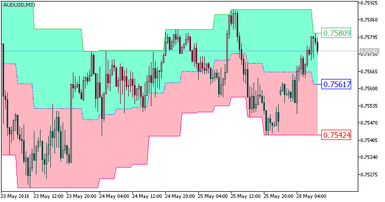 CandleStop_Cloud_HTF - indicator for MetaTrader 5