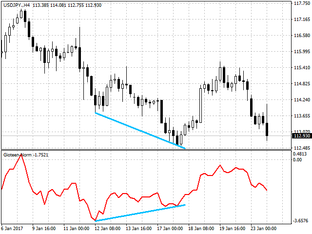 Normalized Price Indicator - indicator for MetaTrader 4