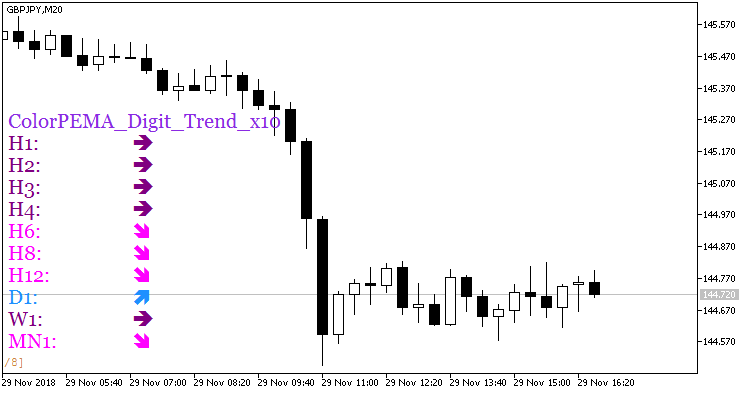 ColorPEMA_Digit_Trend_x10 - indicator for MetaTrader 5