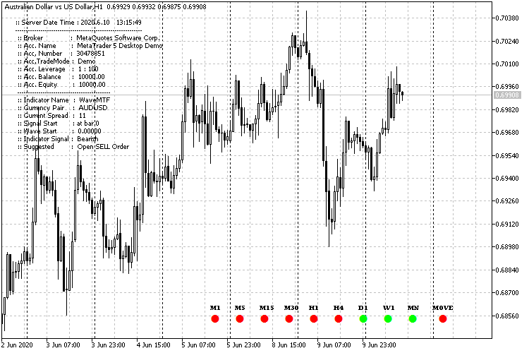 WaveMTF MT5 - indicator for MetaTrader 5