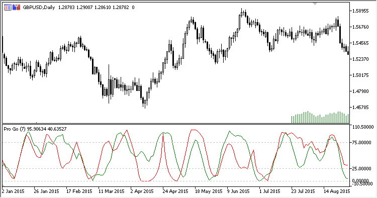 Pro_Go - indicator for MetaTrader 5