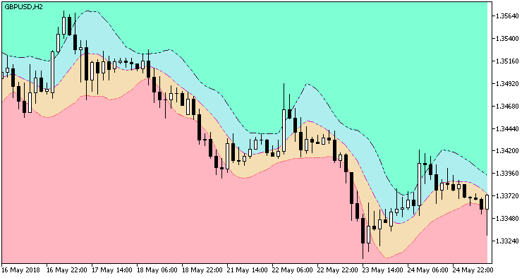 Rj_SlidingRange_Cloud - indicator for MetaTrader 5