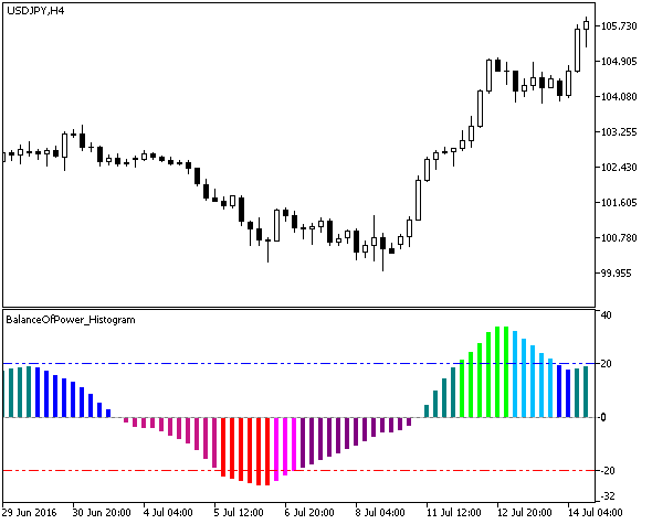 BalanceOfPower_Histogram - indicator for MetaTrader 5