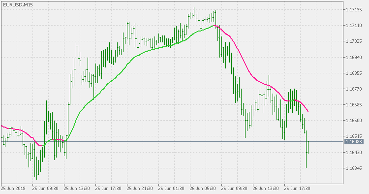 EMA Jurik Volty Adaptive - indicator for MetaTrader 5