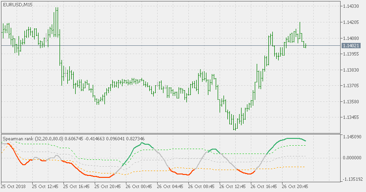 Spearman rank correlation - floating levels - indicator for MetaTrader 5