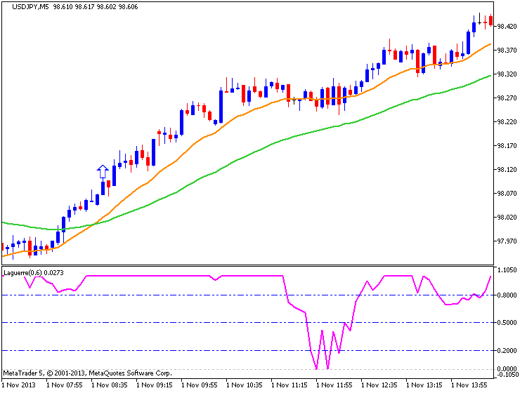 Laguerre - indicator for MetaTrader 5