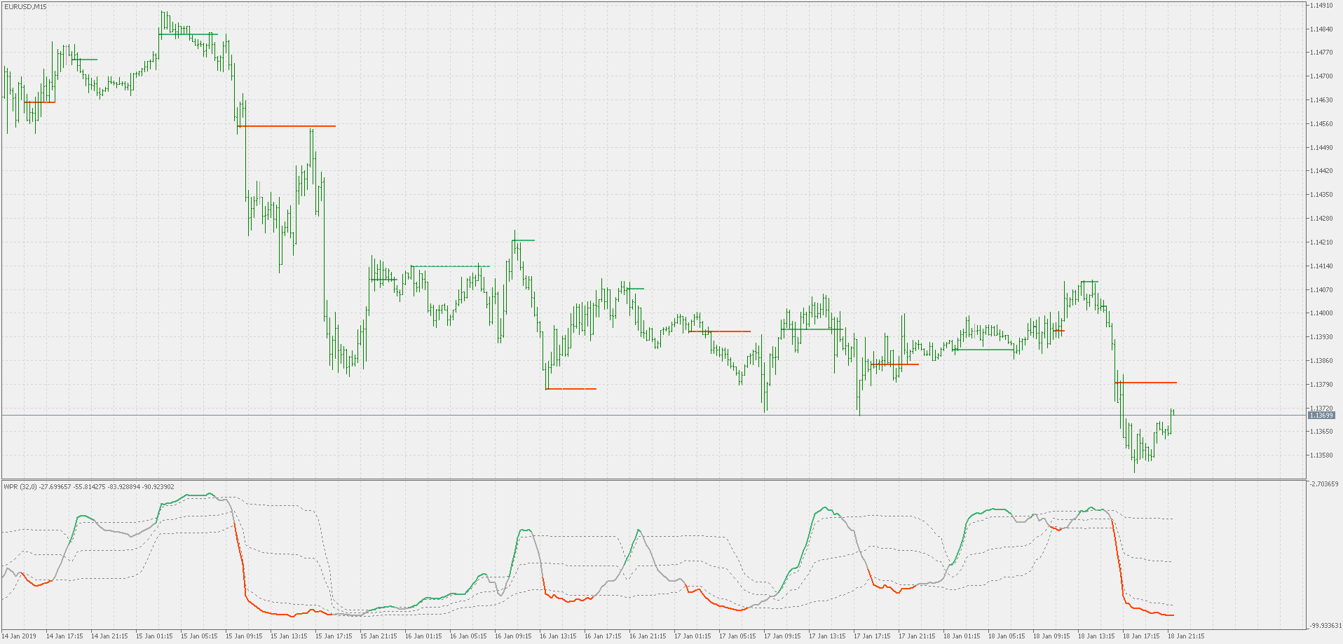 Smoothed WPR with floating levels and on chart support / resistance levels - indicator for MetaTrader 5