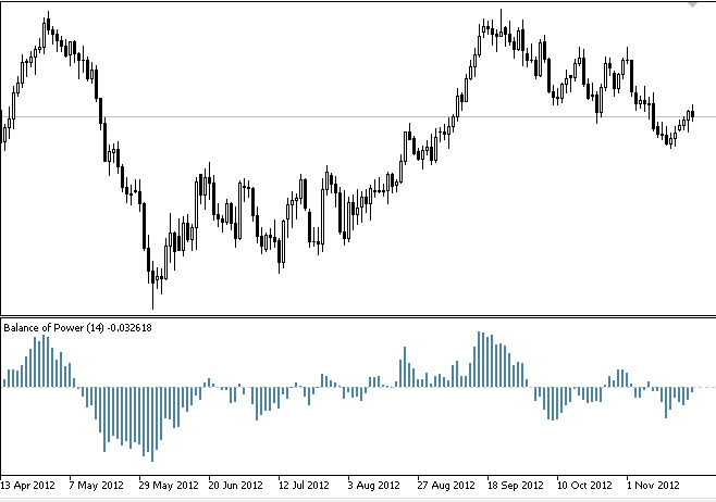 Balance of Power - indicator for MetaTrader 5