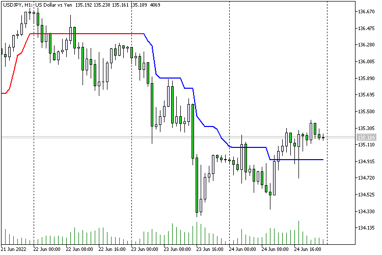 Super trend - simple Alert - indicator for MetaTrader 5