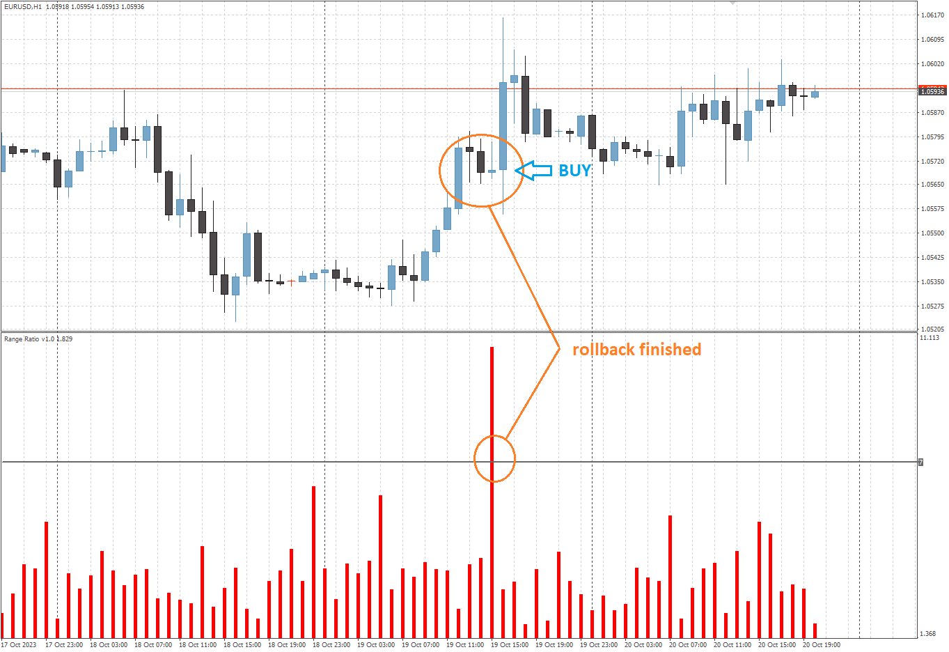 Range Ratio - indicator for MetaTrader 4