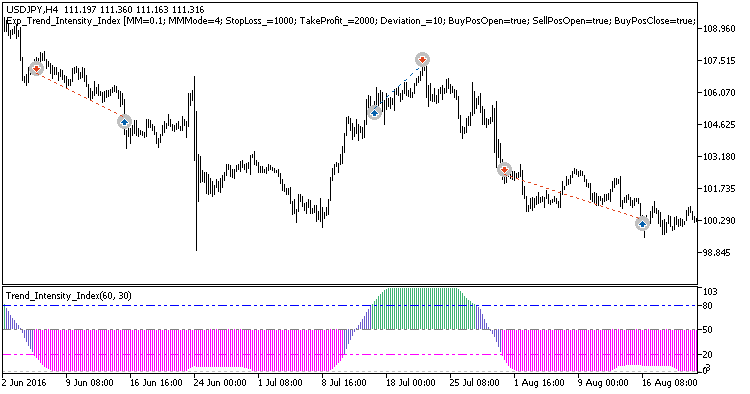 Exp_Trend_Intensity_Index - expert for MetaTrader 5