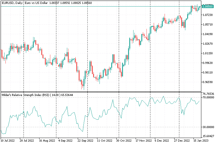 Wilder's Relative Strength Index - indicator for MetaTrader 5