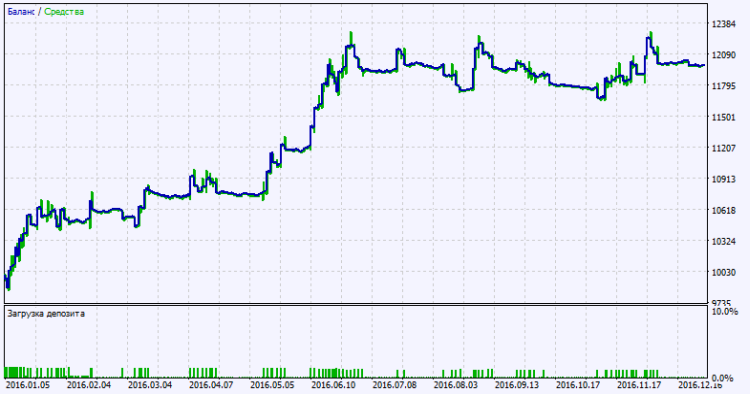 Exp_MA_Rounding_Candle_MMRec - expert for MetaTrader 5
