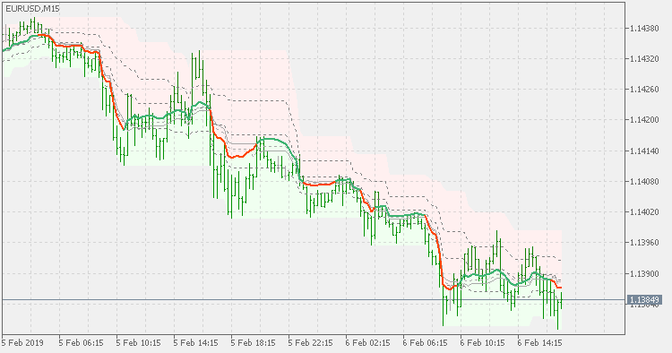 QQE - on chart - indicator for MetaTrader 5