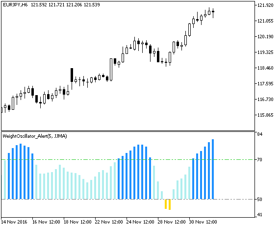 WeightOscillator_Alert - indicator for MetaTrader 5