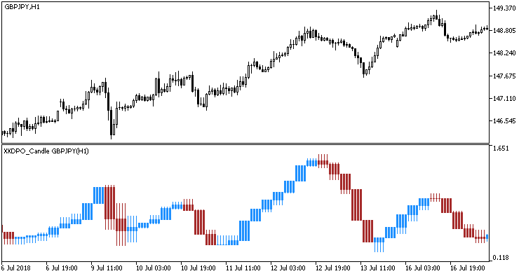 XXDPO_Candle_HTF - indicator for MetaTrader 5