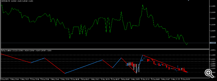 Zigzag fibo oscillator - indicator for MetaTrader 5
