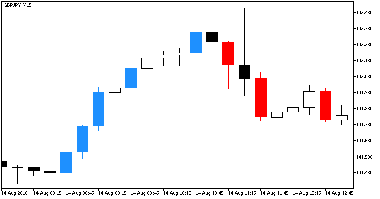 Inertia_Candles - indicator for MetaTrader 5