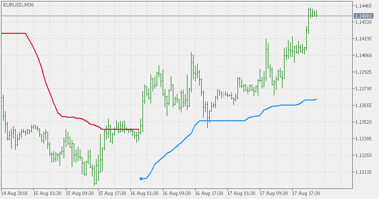 STD Trend Envelopes of Averages - multi time frame - indicator for MetaTrader 5