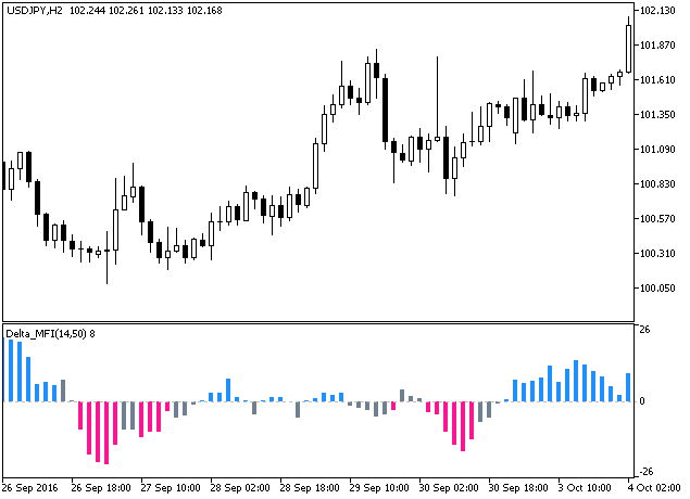 Delta_MFI - indicator for MetaTrader 5