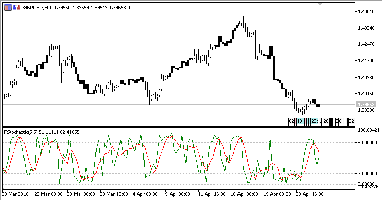 Stochastic_Fast - indicator for MetaTrader 5